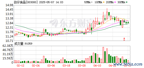 配资网股票配资 劲仔食品最新筹码趋于集中