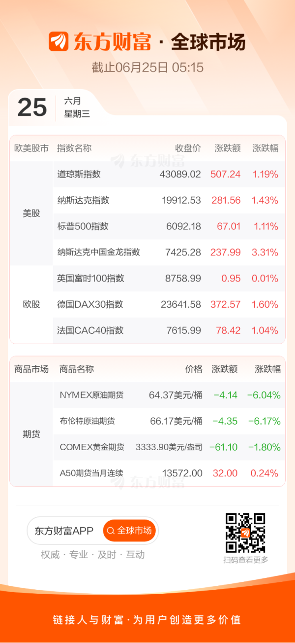 配资网首页 全球市场：美股三大指数均收涨超1% 中国金龙指数涨逾3% 国际油价大跌超6%